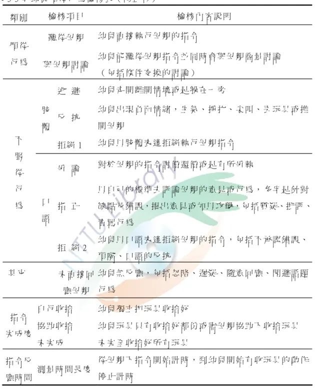 表 3-3-4  幼 兒 順 從 行 為 檢 核 表 （ 修 正 版 ）   類 別   檢 核 項 目   檢 核 內 容 說 明   聽 從 母 親   幼 兒 直 接 執 行 母 親 的 指 令   順 從   行 為   與 母 親 討 論   幼 兒 能 聽 從 母 親 指 令 並 同 時 會 與 母 親 商 量 討 論   （ 包 括 條 件 交 換 的 討 論 ）   逃   避   幼 兒 走 開 離 開 情 境 或 是 躲 在 一 旁   反   抗   幼 兒 出 現 負 面 情 緒 ，