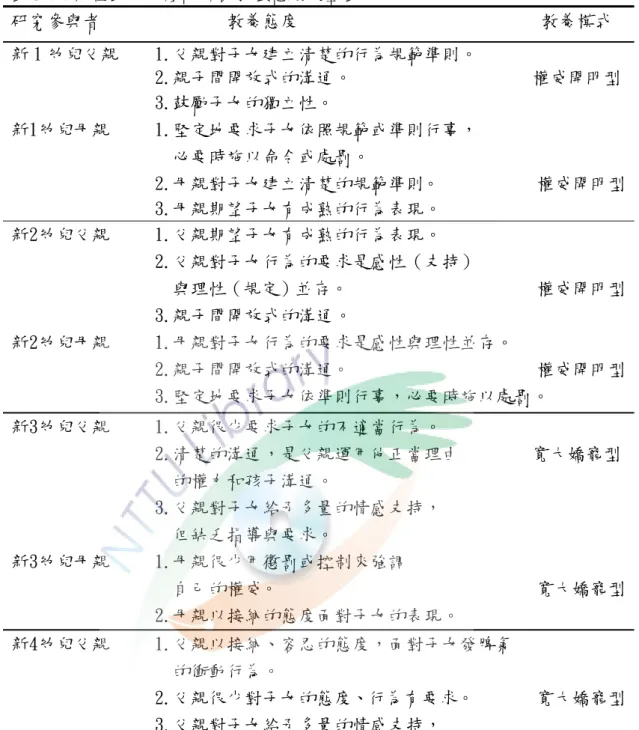 表 5-1-1 新住民父母親的幼兒教養態度彙整表  研究參與者              教養態度                           教養模式  新 1 幼兒父親    1.父親對子女建立清楚的行為規範準則。                  2.親子間開放式的溝通。                    權威開明型                 3.鼓勵子女的獨立性。  新1幼兒母親     1.堅定地要求子女依照規範或準則行事，  必要時施以命令或處罰。  2.母親對子女建立清楚的規