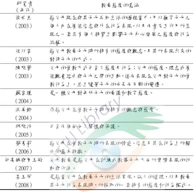 表 2-1-1 父母教養態度之意涵（續）  研究者  （年代）  教養態度的意涵  徐世杰  （2003）  指父母親在與其子女共同生活的過程當中，用以撫育子女之個人內在價值信念與外在行為表現，以及兩者交互作用所呈 現之一套具有個人特質且影響子女身心發展之態度與行為 統稱。  任以容  （2003）  指父母教養子女時所持有的態度與觀念，及其所表現出來的對待子女的方式。  陳雅琴  （2003）  父母的管教方式包含了態度及行為；父母的態度、理念或價值觀會經由與子女之間的互動，進而表現在父母對子女的管 教行