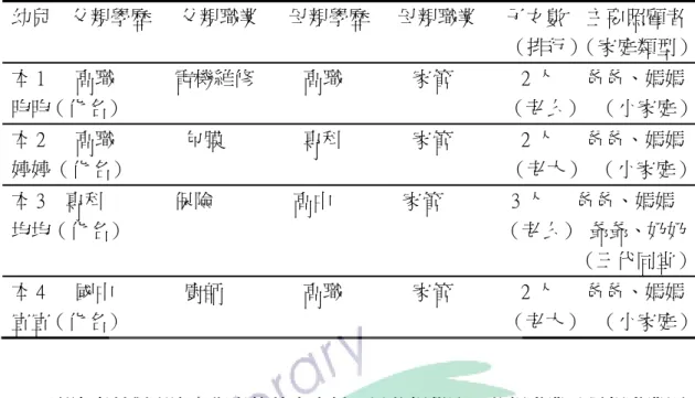表 3-2-2                                          （二）非新住民父母  幼兒    父親學歷      父親職業      母親學歷      母親職業      子女數    主要照顧者 （排行） （家庭類型） 本 1      高職            電機維修          高職              家管              2 人      爸爸、媽媽 昀昀（化名）                                   