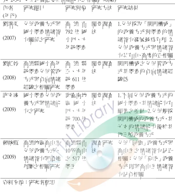 表  2-3-1  父母教養態度與情緒能力之相關研究(續)  作者 (年代)  研究題目  研究對象 研究方法 研究結果  劉瑞美  (2007)  父母教養方式與國小學童情緒智 力關係之研究  高 雄 市792 位 國小四、六 年級學童 問卷調查法  1.父母採取「開明權威」的教養方式對學童的情緒智力發展最為有利  2.父母教養方式與情緒智 力具有中、高度的正相關  劉虹妙  (2008)  高雄縣國小高年級學童父母管教 方式與負向情緒 經驗之相關研究  高 雄 縣五、六年級 611 位學童  問卷調查法