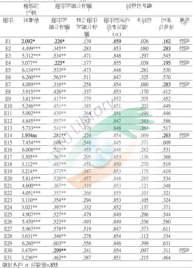 表 3-4-4  極端組比較、同質性考驗摘要表  極端組  比較  題項與總分相關  同質性考驗  題項  決斷值  題項與  總分相關  校正題項與總分相 關  題項刪後的信度係數 (α)  共同性  因素  負荷量  備註 E1  2.092*  .226*  .139  .859  .026  .162  刪除 E2  4.499***  .345**  .283  .853  .080  .283  刪除 E3  5.312***  .534**  .471  .848  .297  .545  E