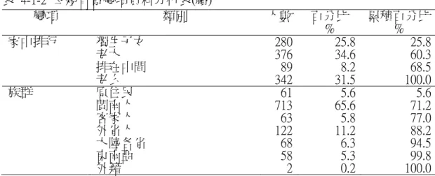 表  4-1-2  母親背景變項資料分析表(續)  變項  類別  人數 百分比  %  累積百分比%  家中排行  獨生子女  280 25.8 25.8  老大  376 34.6 60.3  排在中間  89 8.2 68.5  老么  342 31.5 100.0  族群  原住民  61 5.6 5.6  閩南人  713 65.6 71.2  客家人  63 5.8 77.0  外省人  122 11.2 88.2  大陸各省  68 6.3 94.5  東南亞  58 5.3 99.8  外籍