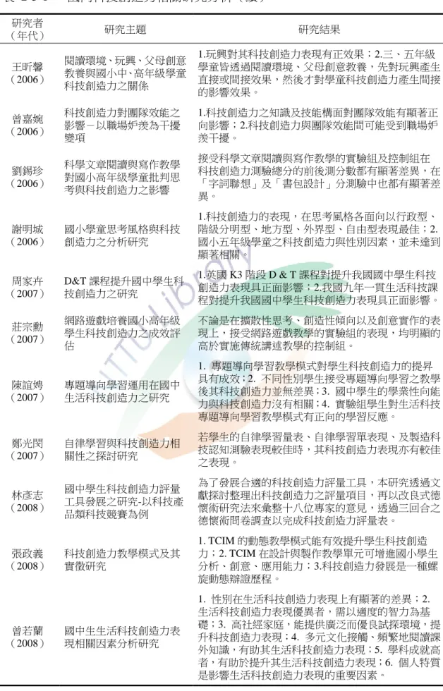 表  2-3-1      國內科技創造力相關研究分析（續） 研究者  （年代）  研究主題  研究結果  王昕馨 （2006）  閱讀環境、玩興、父母創意教養與國小中、高年級學童 科技創造力之關係  1.玩興對其科技創造力表現有正效果；2.三、五年級 學童皆透過閱讀環境、父母創意教養，先對玩興產生直接或間接效果，然後才對學童科技創造力產生間接 的影響效果。  曾嘉婉 （2006）  科技創造力對團隊效能之影響－以職場妒羨為干擾 變項  1.科技創造力之知識及技能構面對團隊效能有顯著正向影響；2.科技創造力