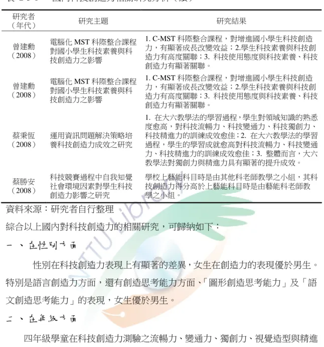 表  2-3-1      國內科技創造力相關研究分析（續） 研究者  （年代）  研究主題  研究結果  曾建勳 （2008）  電腦化 MST 科際整合課程對國小學生科技素養與科 技創造力之影響  1