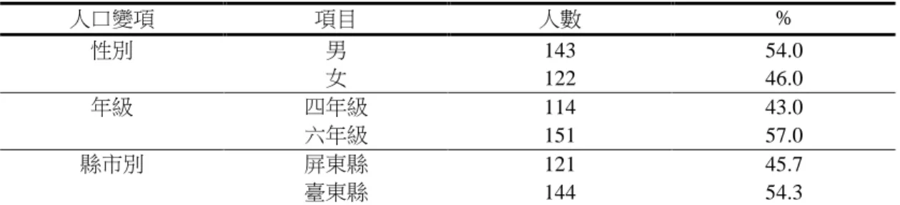 表  3-2-2      研究對象人口變項之分佈  人口變項  項目  人數  %  性別  男  143  54.0  女  122  46.0  年級  四年級  114  43.0  六年級  151  57.0  縣市別  屏東縣  121  45.7  臺東縣  144  54.3  資料來源：研究者自行整理  首先分析原住民學童各項人口變項之次數與百分比，包括性別、年級及縣市 別，結果如表 4-1-1。男學童 143 人(54.0%)，女學童 122 人(46.0%)，男學童明顯 多於女學童。