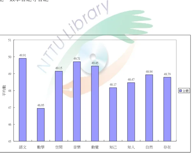 表  4-1-1      原住民學童之多元智能得分的描述統計資料  95% CI  分量表  個數  平均數  標準差  LL  UL  語文智能  265  49.91  9.52  48.76  51.06  數學智能  265 46.95  9.97  45.75  48.16  空間智能  265 49.15  11.21  47.79  50.50  音樂智能  265 49.71  11.73  48.29  51.13  動覺智能  265 49.45  9.82  48.26  50.64