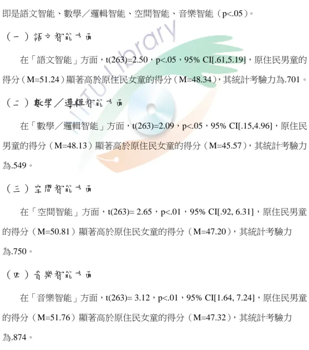 表  4-1-3      不同性別的原住民學童在「多元智能」之獨立樣本 t 考驗  Male（n=143）  Female （n=122）  95% CI  變項  M  SD  M  SD  t 值  p 值  LL  UL  η 2 1 − β 語文  51.24    8.96    48.34    9.94    2.50    .013  .61    5.19    .02  .701  數學  48.13    8.91    45.57    10.96    2.09    .038 