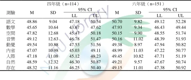 表  4-1-5      原住民六年級學童在「多元智能」的描述統計資料  Male（n=80）  Female（n=71）  95% CI  95% CI  測驗  M  SD  LL  UL  M  SD  LL  UL  語文  51.71  9.39  49.62  53.80  49.56  10.23  47.14  51.98  數學  48.94  9.34  46.86  51.02  46.80  9.28  44.61  49.00  空間  51.26  9.53  49.14  5