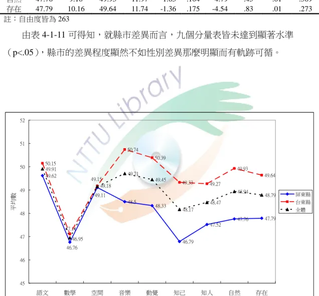 表  4-1-11    不同縣市的原住民學童在「多元智能」之獨立樣本 t 考驗  屏東縣（n=121）  臺東縣（n=144）  95% CI  變項  M  SD  M  SD  t 值  p 值  LL  UL  η 2 1 − β 語文  49.62    8.64    50.15    10.22    -.45    .651  -2.85    1.78    .00  .074  數學  46.76    8.96    47.11    10.77    -.29    .776  -2