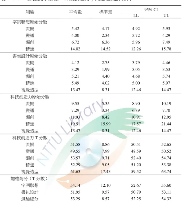 表  4-2-1      原住民學童在「科技創造力」的描述統計資料  95% CI  測驗  平均數  標準差  LL  UL  字詞聯想原始分數  流暢  5.42  4.17  4.92  5.93  變通  4.00  2.34  3.72  4.29  獨創  6.72  6.36  5.96  7.49  精進  14.02  14.52  12.26  15.78  書包設計原始分數  流暢  4.12  2.75  3.79  4.46  變通  3.29  1.99  3.05  3.53