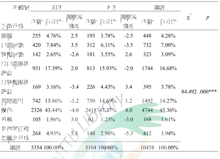 表 4-2-2  不同性別幼兒同儕互動行為次數、百分比與卡方考驗一覽表  根據表 4-2-2 不同性別幼兒參與作業攝影的互動行為次數與百分比資料可知， 男生所表現之互動行為中，其行為次數最高者為「操作」，佔整體比例之 43.39%， 第二高者為「以口語提供訊息」17.37%，第三高者為「策略運用」13.84%，其他 行為之次數百分比均低於 10%，依序為「口語回應」7.83%，「其他與任務無關之 行為」5.06%，「提問」4.76%，「以肢體提供訊息」3.15%，「肢體回應」2.65％及 「爭執」1.96%