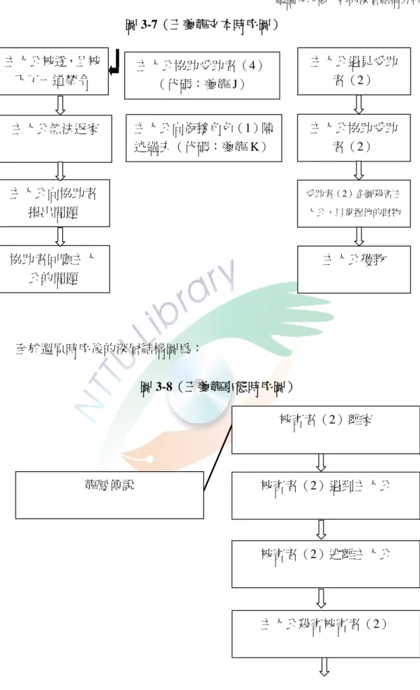 圖 3-7（王夔龍文本時序圖）  至於還原時序後的深層結構圖為：  圖 3-8（王夔龍事態時序圖） 主人公協助受助者（4）（代碼：夔龍 J） 主人公向銜接角色（1）陳述過去（代碼：夔龍 K） 主人公遇見受助者（2） 主人公協助受助者（2）  受助者（2）企圖殺害主 人公，以掌握他的財物 主人公被逐，且被下了一道禁令 主人公無法返家 主人公向協助者提出問題 協助者回應主人公的問題  龍鳳傳說  被害者（2）離家  被害者（2）遇到主人公  被害者（2）逃離主人公  主人公殺害被害者（2） 主人公獲救 