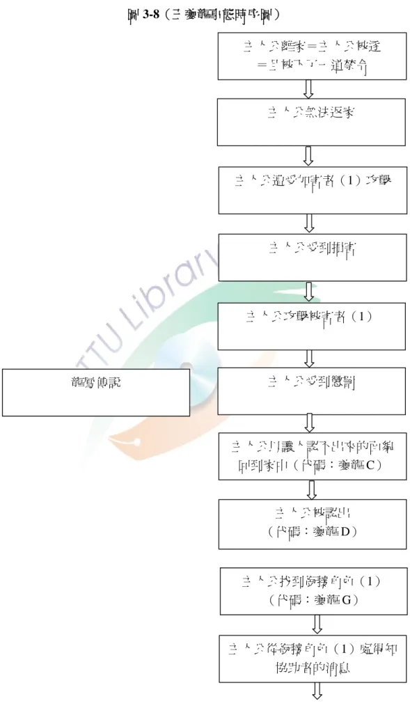 圖 3-8（王夔龍事態時序圖）  主人公離家＝主人公被逐  ＝且被下了一道禁令  主人公無法返家  主人公受到損害  主人公攻擊被害者（1）  主人公受到懲罰  主人公以讓人認不出來的面貌 回到家中（代碼：夔龍 C）  主人公被認出  （代碼：夔龍 D）  主人公遭受加害者（1）攻擊  主人公從銜接角色（1）處得知 協助者的消息 龍鳳傳說  主人公找到銜接角色（1） （代碼：夔龍 G） 