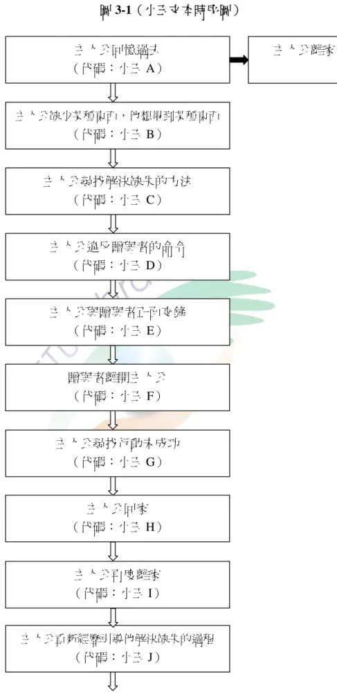 圖 3-1（小玉文本時序圖）  主人公回憶過去  （代碼：小玉 A）  主人公離家  主人公缺少某種東西，他想得到某種東西 （代碼：小玉 B）  贈與者離開主人公  （代碼：小玉 F）  主人公尋找行動未成功  （代碼：小玉 G）  主人公回家  （代碼：小玉 H）  主人公重新經歷引導他解決缺失的過程 （代碼：小玉 J）  主人公尋找解決缺失的方法 （代碼：小玉 C） 主人公違反贈與者的命令 （代碼：小玉 D） 主人公與贈與者正面交鋒 （代碼：小玉 E） 主人公再度離家 （代碼：小玉 I） 