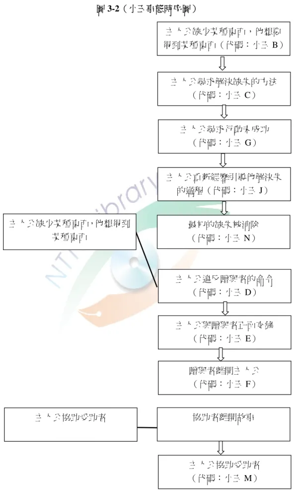 圖 3-2（小玉事態時序圖）  主人公尋求解決缺失的方法  （代碼：小玉 C）  主人公違反贈與者的命令  （代碼：小玉 D）  主人公與贈與者正面交鋒  （代碼：小玉 E）  贈與者離開主人公  （代碼：小玉 F）  主人公重新經歷引導他解決失的過程（代碼：小玉 J） 最初的缺失被消除 （代碼：小玉 N） 主人公尋求行動未成功 （代碼：小玉 G）  主人公協助受助者  協助者離開故事  主人公協助受助者  （代碼：小玉 M）  主人公缺少某種東西，他想要  得到某種東西（代碼：小玉 B）主人公缺少某種東西