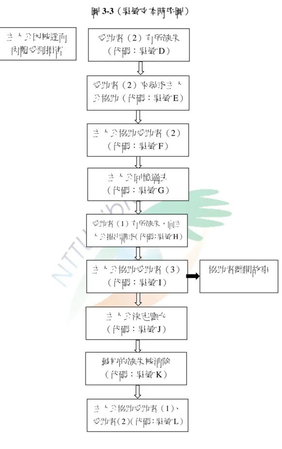 圖 3-3（吳敏文本時序圖）  主人公因被逐而 肉體受到損害  受助者（2）有所缺失 （代碼：吳敏 D）  主人公回憶過去  （代碼：吳敏 G）  受助者（2）來尋求主人 公協助（代碼：吳敏 E）主人公協助受助者（2）（代碼：吳敏 F）  受助者（1）有所缺失，向主 人公提出請求 （代碼：吳敏 H） 主人公協助受助者（3） （代碼：吳敏 I）  協助者離開故事  主人公決定應允  （代碼：吳敏 J）  主人公協助受助者（1）、 受助者（2） （代碼：吳敏 L）最初的缺失被消除 （代碼：吳敏 K） 