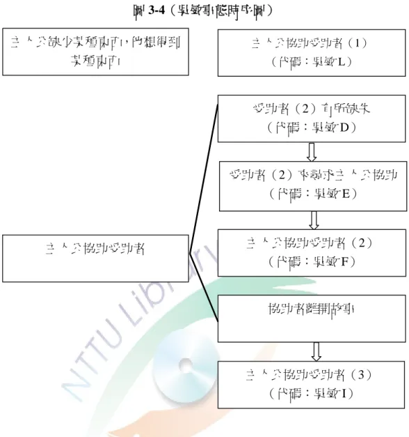 圖 3-4（吳敏事態時序圖）  透過這兩個深層結構圖，可發現吳敏的部分，敘事主軸主要分成兩部分： 一個是他有所缺失，一直在尋求解決的過程；另一個是他協助他人的部分。而其 中多數的情節都是環繞在他有所缺失，而希望藉由受助者 （1）來解決其缺失 。因 此，除了 D、E、F、I 這四個情節描述吳敏協助其他人之外，其餘的敘事皆環繞 在吳敏和受助者 （1） 之間。而吳敏此一部分的回憶也較多，B、C、G 三個部分 皆為回憶。  回憶在這邊的功用，主要用來說明主人公的缺失為何，並解釋主人公何以 會有這些行為。當時序還原之