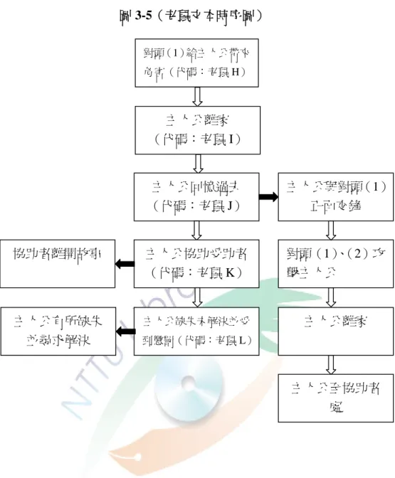 圖 3-5（老鼠文本時序圖）  至於還原時序後的深層結構圖為：  圖 3-6（老鼠事態時序圖） 對頭（1）給主人公帶來危害（代碼：老鼠 H）主人公離家 （代碼：老鼠 I）主人公回憶過去 （代碼：老鼠 J） 對頭（1） 、 （2）攻擊主人公  主人公與對頭（1）正面交鋒 主人公離家 主人公協助受助者（代碼：老鼠 K）主人公缺失未解決並受到懲罰（代碼：老鼠 L）主人公至協助者處 協助者離開故事 主人公有所缺失並尋求解決  派遣者向主人公下禁令  主人公打破禁令  主人公未受到懲罰 主人公缺少某種東西，他想得到某