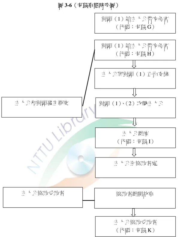 圖 3-6（老鼠事態時序圖）  透過這兩個深層結構圖，可發現老鼠的部分，事態時序雖打散，但並沒有 非常凌亂，這是因為老鼠此一部分因回憶少，而且敘事時十分集中。當描述他遭 受對頭危害的時候，文本就會集中的將對頭危害他的這一部分完整的敘述出來。 從老鼠的深層結構可看出，當回憶較少的時候，事態時序就會較為單純。  對頭（1）給主人公帶來危害 （代碼：老鼠 G） 主人公與對頭（1）正面交鋒 對頭（1）、（2）攻擊主人公 主人公離家 （代碼：老鼠 I） 主人公至協助者處 主人公協助受助者 協助者離開故事 主人公協助受