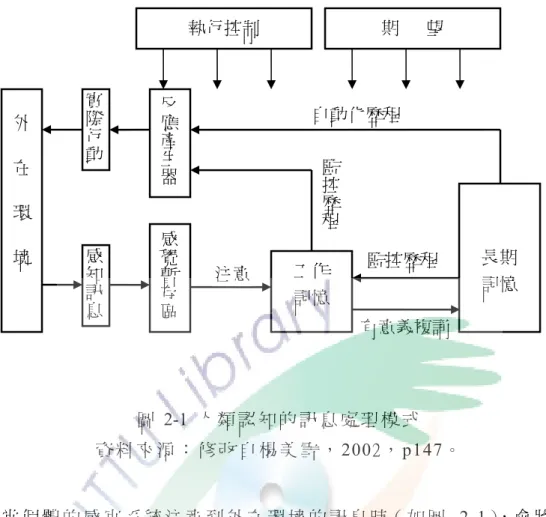 圖 2-1 人 類 認 知 的 訊 息 處 理 模 式   資 料 來 源 ： 修 改 自 楊 美 雪 ， 2002， p147。   當 個 體 的 感 官 系 統 注 意 到 外 在 環 境 的 訊 息 時（ 如 圖  2-1），會 將 訊 息 放 入 感 覺 暫 存 區 中 ， 但 這 些 訊 息 並 非 照 單 全 收 而 是 有 所 選 擇 的 ， 重 要 的 訊 息 則 經 由 注 意 的 過 程 被 選 入 工 作 記 憶 作 進 一 步 處 理 ， 不 相 關 的 細 節 則 不 被 處 理