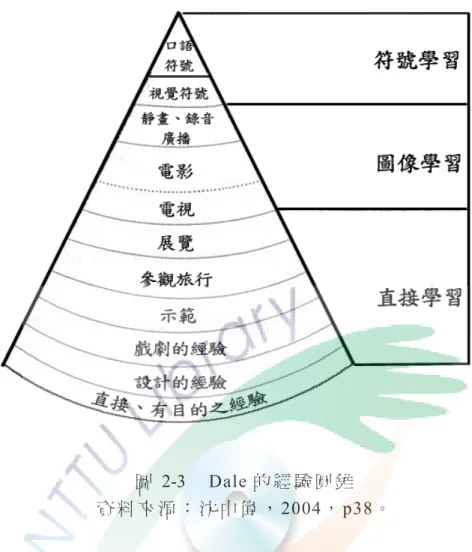 圖 2-3  Dale 的 經 驗 圓 錐   資 料 來 源 ： 沈 中 偉 ， 2004， p38。   Dale 認 為 人 類 傳 承 的 經 驗 包 含 具 體 和 抽 象 的 ， 越 具 體 的 經 驗 在 傳 遞 時 就 越 直 接 ， 相 對 的 ， 越 抽 象 的 經 驗 在 傳 遞 時 就 越 間 接 。 他 將 各 種 經 驗 按 具 體 到 抽 象 的 順 序 分 成 十 類 ， 越 底 層 的 經 驗 表 示 越 具 體 ， 越 頂 層 的 經 驗 表 示 越 抽 象 。 依 著 