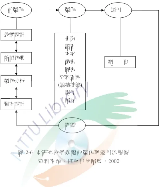 圖 2-6  本 研 究 教 學 媒 體 的 製 作 與 運 用 流 程 圖   資 料 來 源 ： 修 改 自 徐 照 麗 ， 2000  綜 括 來 說 ， 融 合 學 習 和 教 學 理 論 設 計 合 適 的 教 學 方 案 ， 並 結 合 資 訊 科 技 ， 製 作 影 音 並 剪 輯 之 ， 透 過 資 訊 平 台 整 合 理 論 與 實 務 ， 製 作 成 為 本 研 究 實 驗 組 所 接 受 的 教 學 法 － 資 訊 融 入 教 學 法 。前製作 製作 教學設計 前置作業 製作分析 腳本