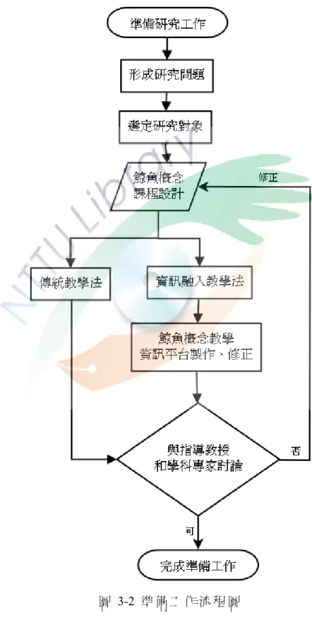 圖 3-2 準 備 工 作 流 程 圖  