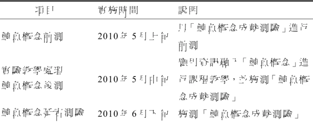 表 3-4 教 學 實 驗 之 實 施 流 程   項 目 實 施 時 間 說 明 鯨 魚 概 念 前 測  2010 年 5 月 上 旬 以「 鯨 魚 概 念 成 就 測 驗 」進 行 前 測 實 驗 教 學 處 理 鯨 魚 概 念 後 測 2010 年 5 月 中 旬 應 用 資 訊 融 入「 鯨 魚 概 念 」進行 課 程 教 學，並 施 測「 鯨 魚 概 念 成 就 測 驗 」 鯨 魚 概 念 延 宕 測 驗 2010 年 6 月 下 旬 施 測 「 鯨 魚 概 念 成 就 測 驗 」   研 究 