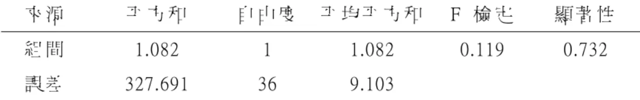表 4-21 低 分 群 學 生 接 受 不 同 教 學 法 的 延 宕 測 驗 組 內 迴 歸 係 數 同 質 性 考 驗 摘 要 表 來 源   平 方 和   自 由 度 平 均 平 方 和 F  檢 定   顯 著 性   組 間   1.082  1  1.082  0.119  0.732  誤 差   327.691  36  9.103          *p<0.05  根 據 表 4-22，組 間 (教 學 法 ) F 值 為 12.377，顯 著 性 為 0.001 (p<