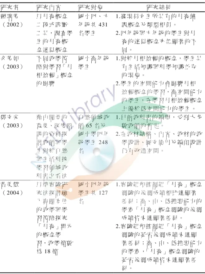 表 2-1（ 續 ） 研 究 者 研 究 內 容 研 究 對 象 研 究 結 果 賴 瑞 芳 （ 2002） 以 月 亮 概 念二 段 式 診 斷 工 具，調 查 學 生 的 月 亮 概 念 迷 思 概 念 國 小 四 、 六年 級 共 431名 學 生 1.發 現 男 女 生 所 具 有 的 月 亮 錯誤 概 念 及 類 型 相 似 。2.四 年 級 與 六 年 級 的 學 生 對 月 亮 的 迷 思 概 念 亦 無 顯 著 的 不同 。 余 芳 如 （ 2003） 不 同 教 學 策 略 對 學 習「 