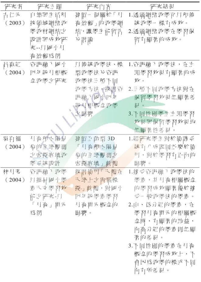 表 2-2 資 訊 融 入 月 相 概 念 教 學 相 關 研 究 研 究 者 研 究 主 題 研 究 內 容 研 究 結 果 古 仁 元 （ 2003） 自 然 與 生 活 科技 領 域 網 路 教 學 教 材 網 站 之 設 計 與 成 效 研 究 --以 國 小 月 亮 盈 虧 為 例 建 置 一 個 關 於「 月亮 盈 虧 」的 教 學 網站，讓 學 生 能 留 言及 討 論 1.透 過 網 路 教 學 可 以 和 傳統 教 學 一 樣 有 成 效 。2.透 過 網 路 教 學 在 學 習 保留 有