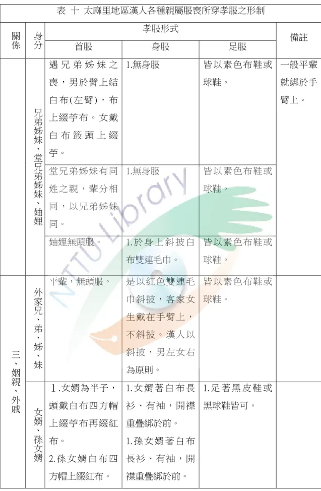 表  十  太麻里地區漢人各種親屬服喪所穿孝服之形制  孝服形式 關係身分 首服  身服  足服  備註  遇 兄 弟 姊 妹 之 喪 ， 男 於 臂 上 結 白 布 ( 左 臂 ) ， 布 上 綴 苧 布 。 女 戴 白 布 