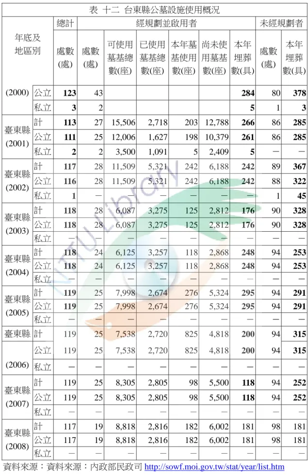 表  十二  台東縣公墓設施使用概況    總計  經規劃並啟用者  未經規劃者 年底及  地區別  處數 (處)  處數 (處)  可使用墓基總 數(座) 已使用墓基總數(座) 本年墓基使用數(座) 尚未使用墓基數(座) 本年埋葬 數(具)  處數 (處)  本年埋葬 數(具) 公立  123  43  284  80  378(2000)  私立  3  2  5  1  3 計  113  27 15,506 2,718 203 12,788 266  86  285 公立  111  25 12,0