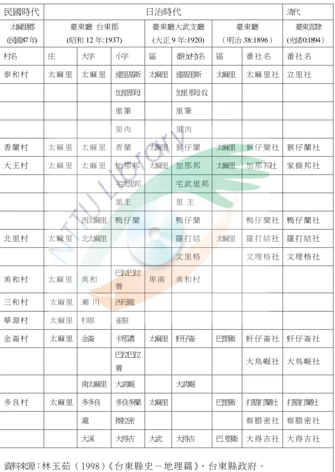 表  一  台東縣太麻里鄉行政區劃之沿革  民國時代  日治時代  清代  太麻里鄉  (民國87年)  臺東廳  台東郡  (昭和 12 年:1937)  臺東廳大武支廳 (大正 9 年:1920)  臺東廳  （明治 38:1896）  臺東直隸  (光緒0:1894）  村名  庄  大字  小字  區  番社(村)名  區  番 社 名  番 社 名  泰 和 村  太 麻 里  太 麻 里  達里基斯 太麻里 達基里斯  太麻里  太 麻 里 社  立 里 社  加里那母 加里 那母 奴  里 筆