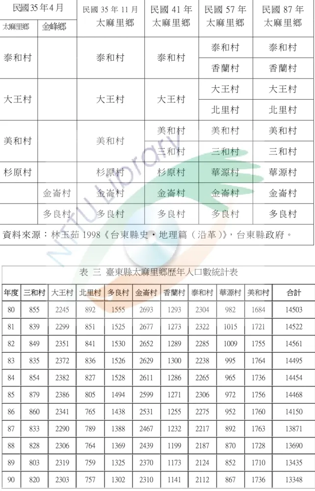 表  二  台東縣太麻里鄉各村村名演變表  民國 35 年 4 月  太麻里鄉  金峰鄉  民 國 35 年 11 月太 麻 里 鄉   民 國 41 年 太 麻 里 鄉   民 國 57 年 太 麻 里 鄉   民 國 87 年  太 麻 里 鄉   泰 和 村   泰 和 村   泰 和 村   泰 和 村   泰 和 村   香 蘭 村   香 蘭 村   大 王 村   大 王 村   大 王 村   大 王 村   大 王 村   北 里 村   北 里 村   美 和 村   美 和 村   美