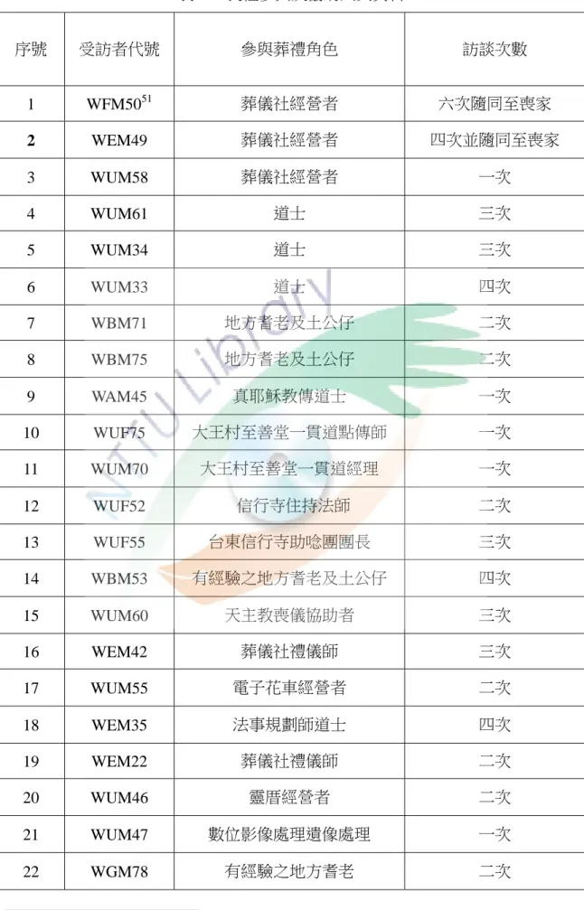 表  七  喪禮參與及協助人員資料  序號  受訪者代號  參與葬禮角色  訪談次數  1 WFM50 51 葬儀社經營者  六次隨同至喪家  2  WEM49  葬儀社經營者  四次並隨同至喪家  3 WUM58  葬儀社經營者  一次  4 WUM61  道士  三次  5 WUM34  道士  三次  6 WUM33  道士  四次  7 WBM71  地方耆老及土公仔  二次  8 WBM75  地方耆老及土公仔  二次  9 WAM45  真耶穌教傳道士  一次  10 WUF75  大王村至善堂