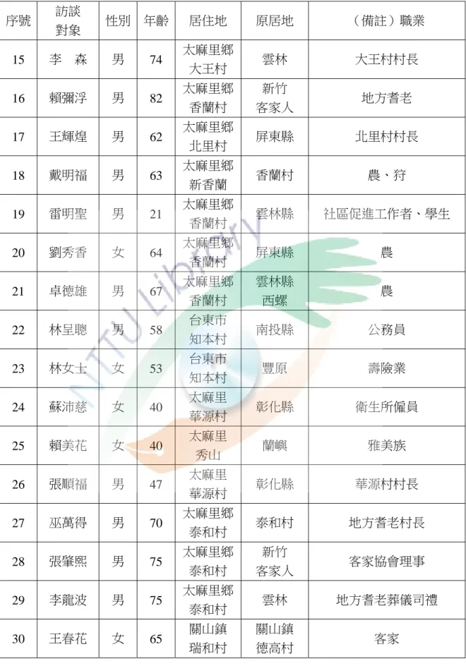 表  八  訪談對象資料  序號  訪談  對象 性別  年齡  居住地  原居地  （備註）職業  15  李    森  男  74  太麻里鄉 大王村  雲林  大王村村長  16  賴彌浮  男  82  太麻里鄉 香蘭村  新竹  客家人  地方耆老  17  王輝煌  男  62  太麻里鄉 北里村  屏東縣  北里村村長  18  戴明福  男  63  太麻里鄉 新香蘭  香蘭村  農、狩  19  雷明聖  男  21  太麻里鄉 香蘭村  雲林縣  社區促進工作者、學生  20  劉秀香