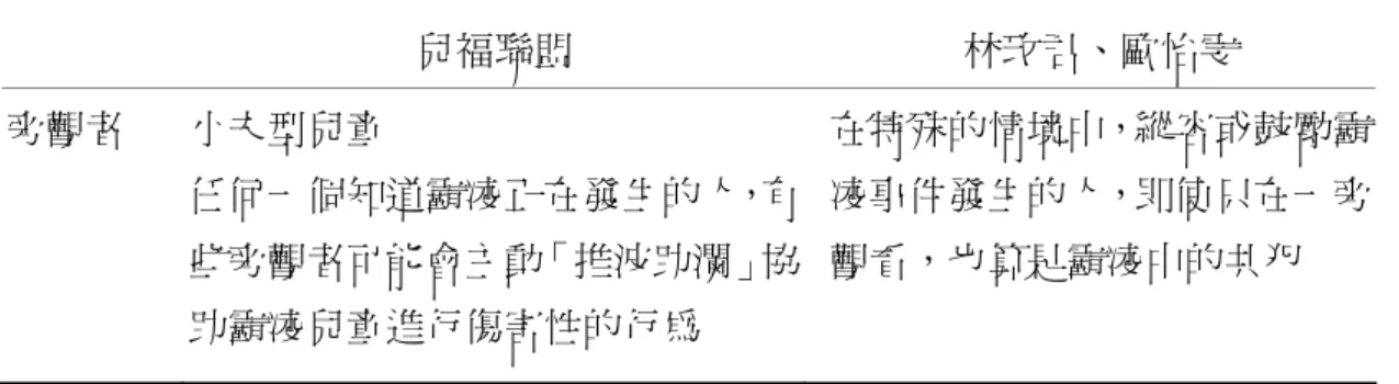 表 2-2-1 (續)  兒福聯盟  林玫君、歐怡雯  旁觀者  小夫型兒童  任何一個知道霸凌正在發生的人，有 些旁觀者可能會主動「推波助瀾」協 助霸凌兒童進行傷害性的行為  在特殊的情境中，縱容或鼓勵霸凌事件發生的人，即使只在一旁觀看，也算是霸凌中的共犯  資料來源：研究者自行整理  在霸凌事件中，男生偏差行為發生的機率比女生高(翁正舜，2004；張素秋， 2008)，大部分的社會中，父母親較能接受男生表現出攻擊的舉動；相對地，對 於女生表現出攻擊行為的反應就較為負面，因此也間接鼓勵男生表現其攻擊行為 