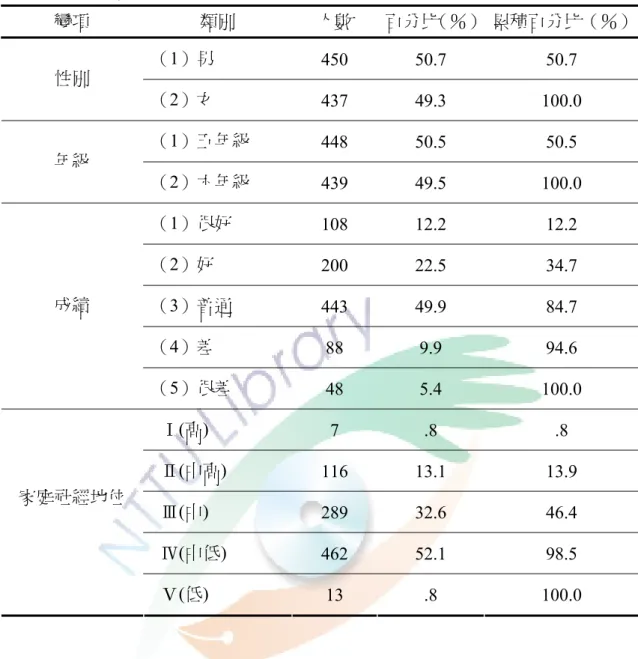 表 3-3-3  正式問卷有效樣本基本資料之次數分配表 變項  類別  人數  百分比（％） 累積百分比（％） （1）男  450 50.7  50.7  性別  （2）女  437 49.3  100.0  （1）五年級  448 50.5  50.5  年級  （2）六年級  439 49.5  100.0  （1）很好  108 12.2  12.2  （2）好  200 22.5  34.7  （3）普通  443 49.9  84.7  （4）差  88 9.9  94.6 成績  （5）很差  