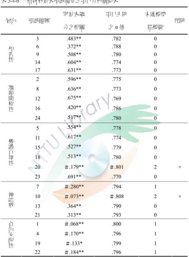表 3-4-6  人格特質量表預試問卷之項目分析摘要表  層面    預試題號  與量表總  分之相關  項目去除 之α 值  未達標準 指標數  刪除 3 .483**  .782  0  6 .372**  .788  0  9 .508**  .780  0  14 .604**  .774  0 和善性 17 .631**  .773  0  2 .596**  .775  0  8 .636**  .773  0  12  .675**  .769 0  16  .420**  .786 0 聰穎
