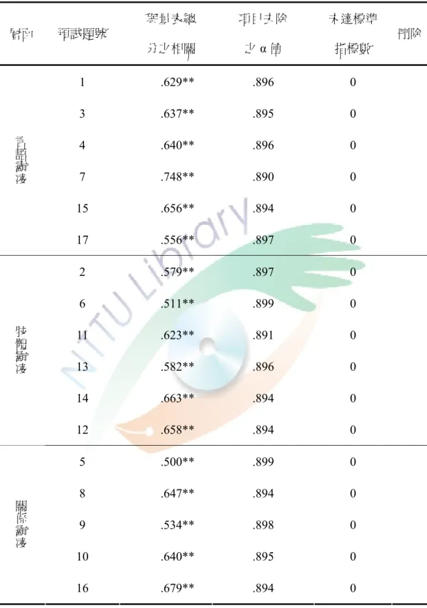 表 3-4-7  校園行為量表預試問卷之項目分析摘要表 層面  預試題號  與量表總  分之相關  項目去除 之α 值  未達標準 指標數  刪除 1 .629**  .896 0  3 .637**  .895 0  4 .640**  .896 0  7 .748**  .890 0  15 .656**  .894  0 言語霸凌 17 .556**  .897  0  2 .579**  .897 0  6 .511**  .899 0  11 .623**  .891  0  13 .582** 