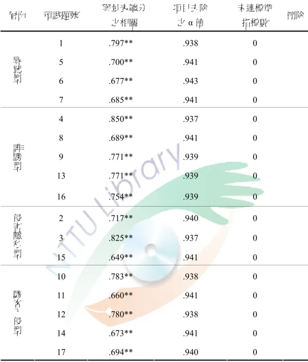 表 3-4-8  網路行為量表預試問卷之項目分析摘要表 層面  預試題號  與量表總分  之相關  項目去除 之α 值  未達標準 指標數  刪除 1 .797**  .938  0  5 .700**  .941  0  6 .677**  .943  0 辱罵型 7 .685**  .941  0  4 .850**  .937  0  8 .689**  .941  0  9 .771**  .939  0  13 .771**  .939  0  誹謗型 16 .754**  .939  0   2