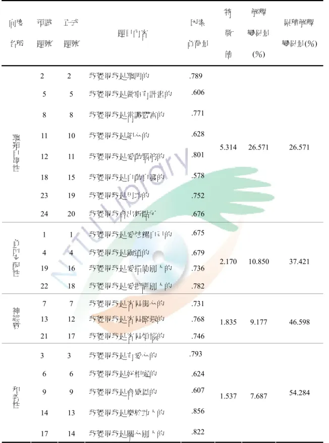 表 3-4-10  人格特質量表預試問卷之因素分析摘要表 向度  名稱  預試 題號  正式 題號  題目內容  因素  負荷量 特 徵  值  解釋  變異量 (％)  累積解釋  變異量(％) 2 2  我覺得我是聰明的 .789  5 5  我覺得我是做事有計畫的  .606  8 8  我覺得我是常識豐富的  .771  11 10  我覺得我是細心的  .628  12 11  我覺得我是愛動腦筋的  .801  18 15  我覺得我是自動自發的  .578  23 19  我覺得我是用功的 .