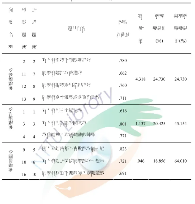 表 3-4-12  校園行為量表預試問卷之因素分析摘要表 向  度  名  稱  預 試 題 號  正 式 題 號  題目內容  因素  負荷量 特 徵 值  解釋  變異量 (％)  累積解 釋變異 量(％)  2 2 有人曾看我不順眼就打我  .780  11 7 同學曾經打我或推我  .662  12 8 同學曾捏我或用指甲抓我  .760 受肢體霸凌 13 9 同學曾拿水潑我或拿東西丟我  .711  4.318 24.730 24.730  1 1 有人曾用三字經罵我  .616  3 3 有人曾
