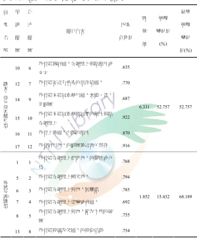 表 3-4-14  網路行為量表預試問卷之因素分析摘要表  向  度  名  稱  預 試 題 號  正 式 題 號  題目內容  因素  負荷量 特 徵 值  解釋  變異量 (％)  累積 解釋 變異  量(％)  10 6  我曾經假冒別人在網路上張貼照片或 文字  .635  12 7 我曾經寄送有病毒的信件給別人  .770  14 9  我曾經未經同意就用別人密碼，登入 其帳號  .687  15 10  我曾經未經同意就將同學的照片張貼 在網路上  .922  16 11 我曾上傳別人出醜的照