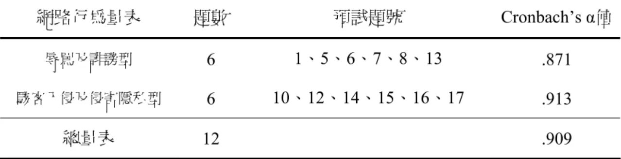 表 3-4-17  網路行為量表信度分析表  網路行為量表  題數  預試題號 Cronbach’s α值 辱罵及誹謗型  6  1、5、6、7、8、13  .871  駭客入侵及侵害隱私型  6  10、12、14、15、16、17  .913  總量表  12   .909  第五節    資料處理  本研究於正式問卷回收後，剔除填答不完整及填答狀況不佳的問卷之後，研 究者擬以 SPSS 電腦套裝軟體程式，進行資料的統計、分析處理。茲將本研究於 正式問卷回收後擬採用的統計方法簡要說明如下：  一、項目分