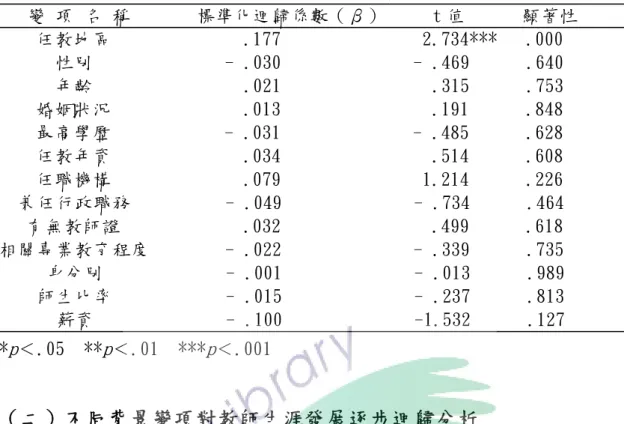 表 4-1 國幼班教師工作滿意度背景變項逐步迴歸分析情形     變 項 名 稱       標準化迴歸係數（β）     t 值      顯著性  任教地區              .177               2.734***   .000  性別              - .030              - .469      .640  年齡                .021                .315      .753  婚姻狀況              