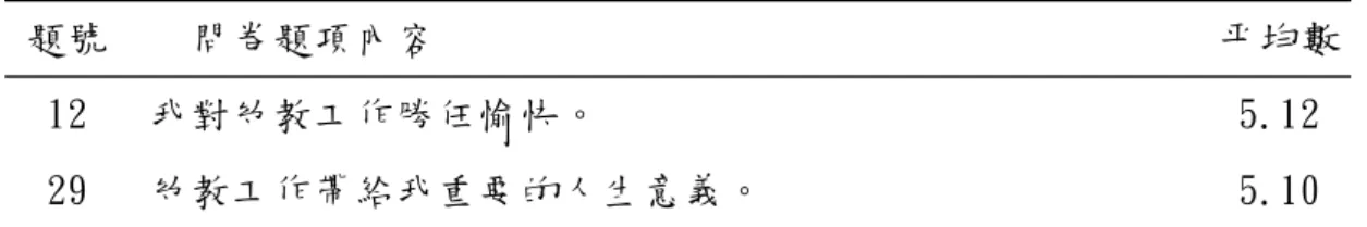 表 4-8 國幼班教師「自我認同」滿意度問卷內容前二項得分平均數  題號    問卷題項內容                                      平均數    12   我對幼教工作勝任愉快。                               5.12    29   幼教工作帶給我重要的人生意義。                       5.10  4