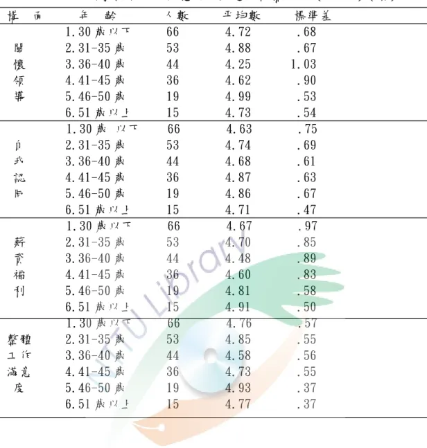 表 4-25 不同年齡教師在工作滿意度之敘述統計摘要表（N=233）（續）   構  面     年  齡       人數     平均數     標準差                1.30 歲以下     66       4.72       .68    關      2.31-35 歲      53       4.88       .67         懷      3.36-40 歲      44       4.25      1.03        領      4.41-45 